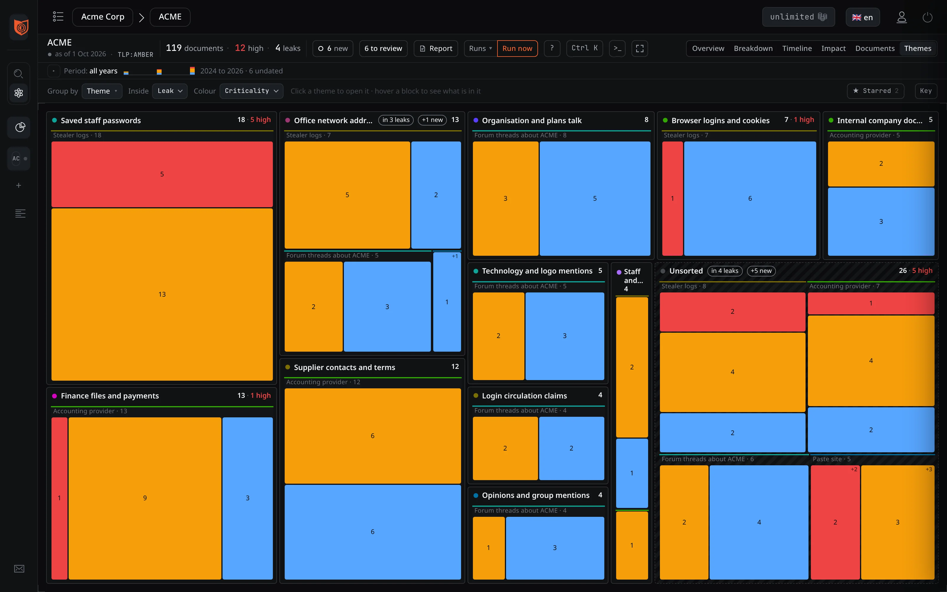 Themes view: a treemap of ACME's documents grouped by theme, such as Saved staff passwords, Finance files and payments, Supplier contacts and terms; each block sized by its number of documents and coloured by criticality.